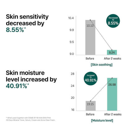 SomeByMi AHA-BHA-PHA 30DAYS MIRACLE SERUM 50ml